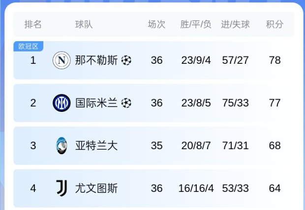 国米主场失利，失去冠军榜首位置